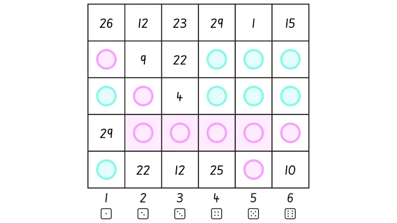 Representation of Four in a Roll